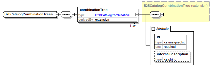 B2BCatalogCombinationTrees