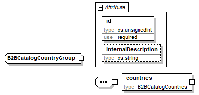 b2bcatalogcountrygroup.png