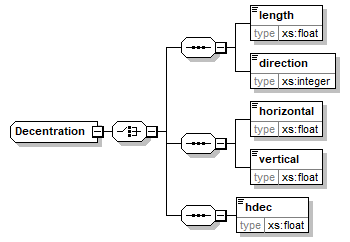 Decentration