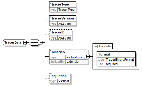 TracerData