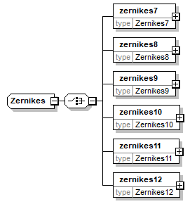 Zernikes